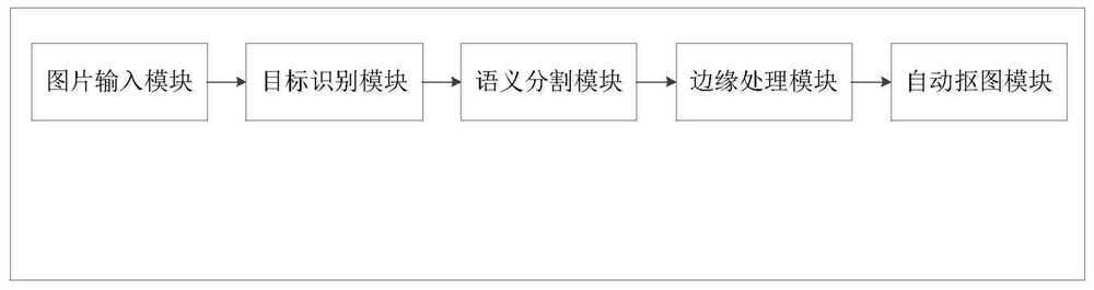 A method and system for automatically cutting images based on image recognition technology