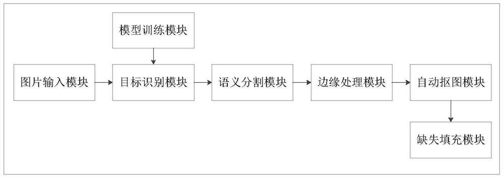 A method and system for automatically cutting images based on image recognition technology