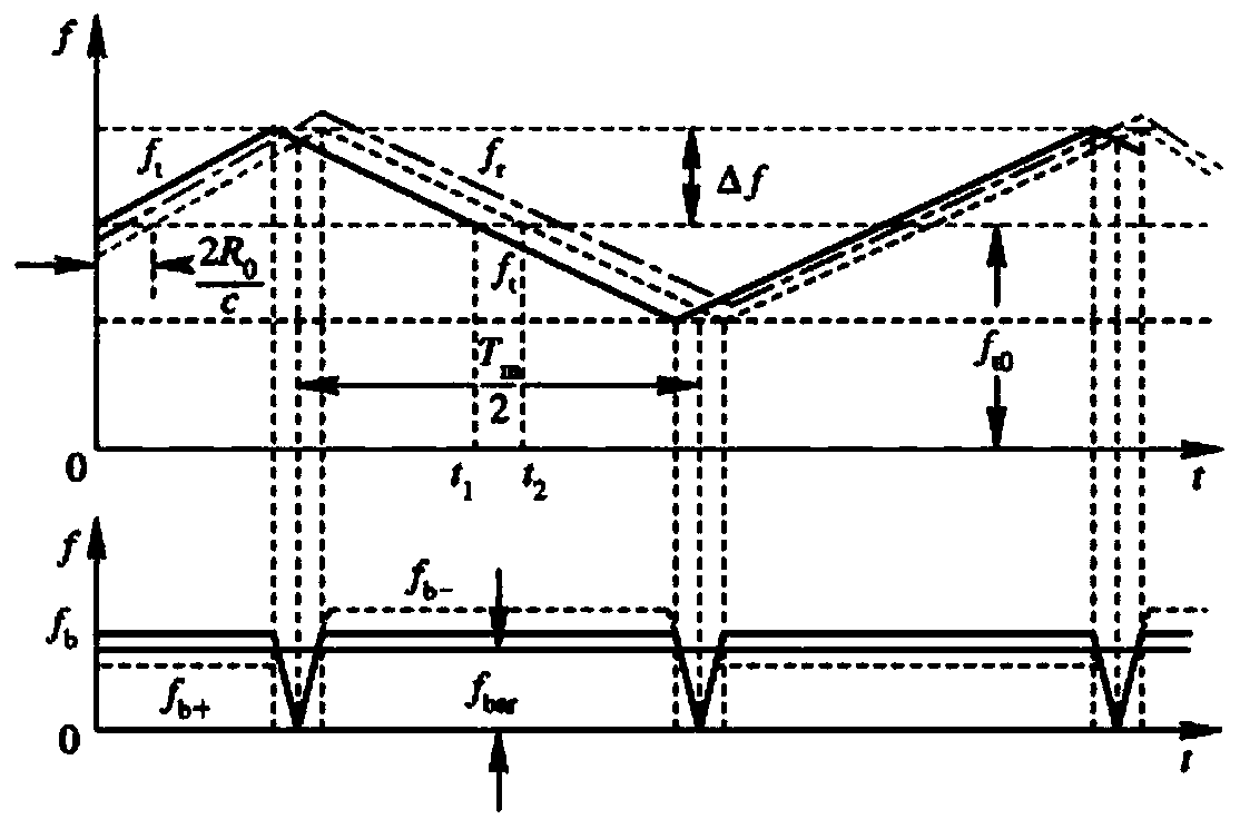 Ultrasonic frequency hopping distance measurement method and device