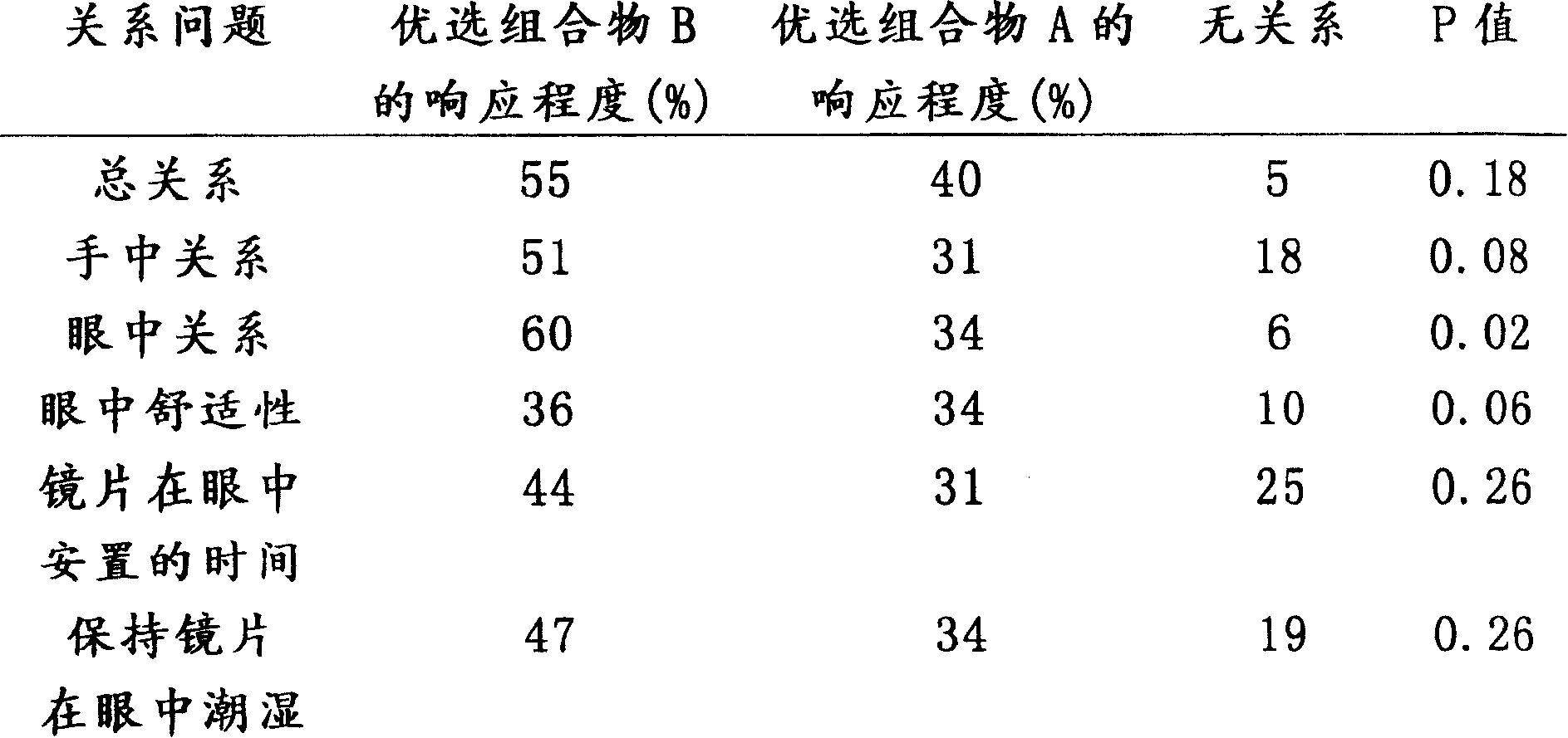 Multi-purpose contact lens care compositions