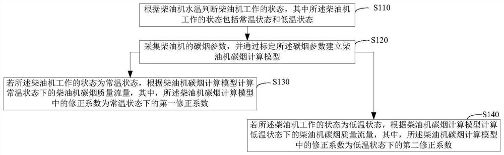 Method and device for calculating soot value of diesel engine