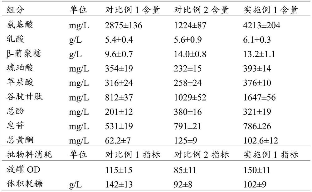 Accurate control method for preparation process of oat fermentation extract