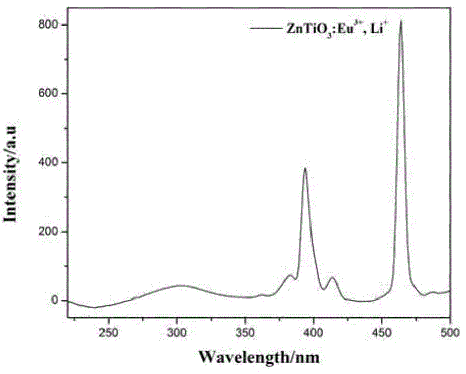 Alkali metal ion enhanced rare earth doped titanate red phosphor and preparation method