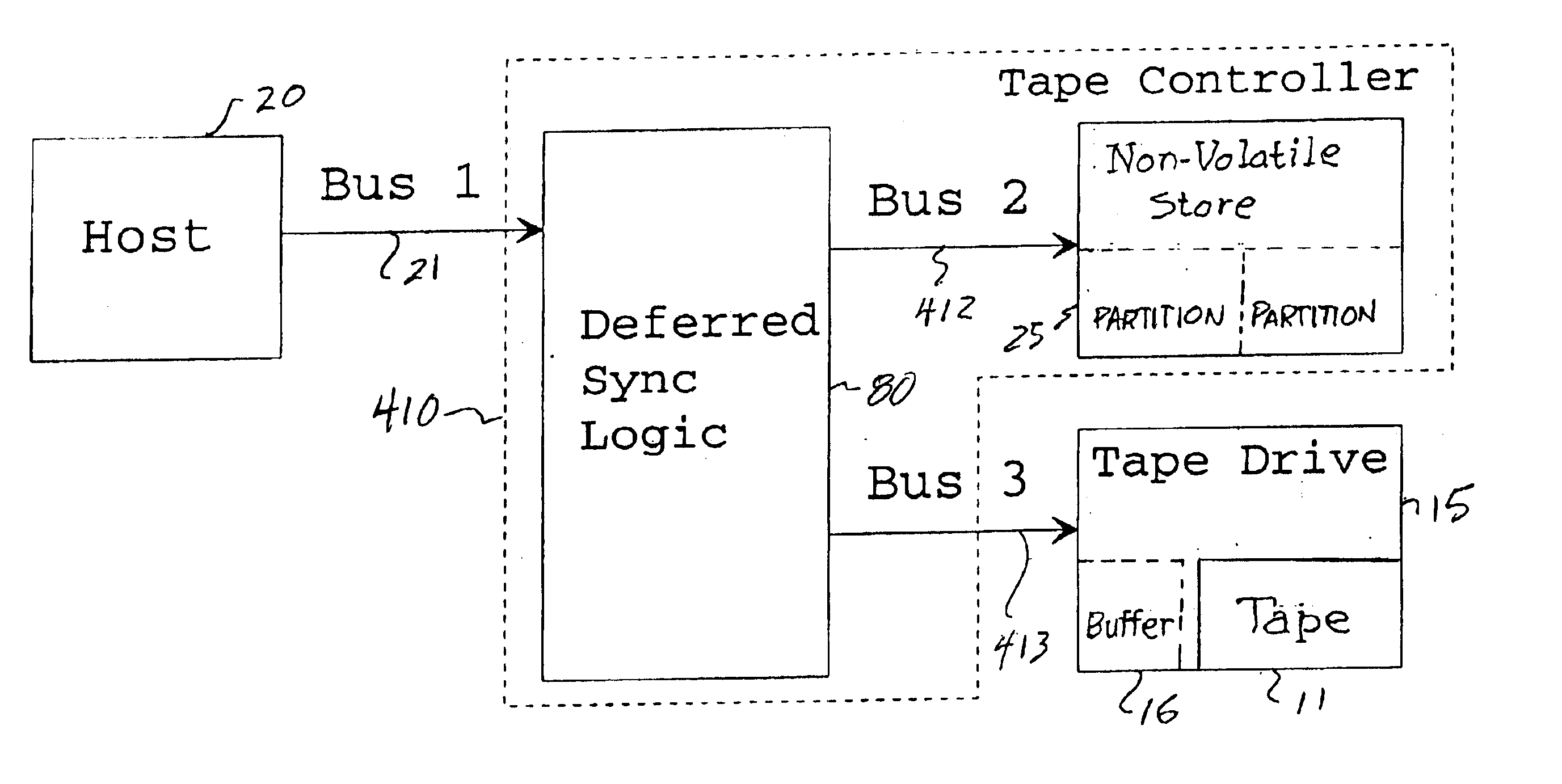 Deferred writing of data to be synchronized on magnetic tape employing a non-volatile store