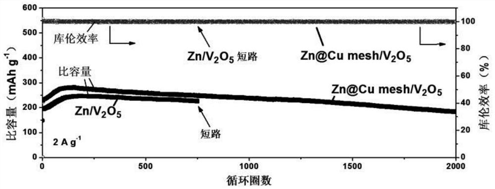 Preparation method of zinc-copper alloy negative electrode with self-supporting structure