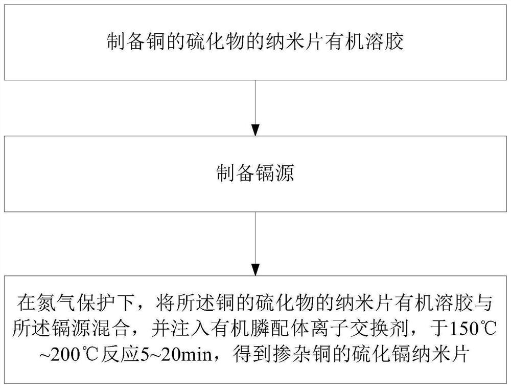 Method for preparing copper-doped cadmium sulfide nanosheets based on ion exchange reaction