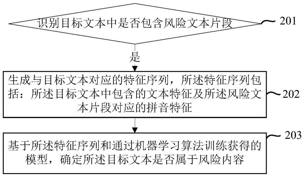 Method, device and equipment for identifying risk content