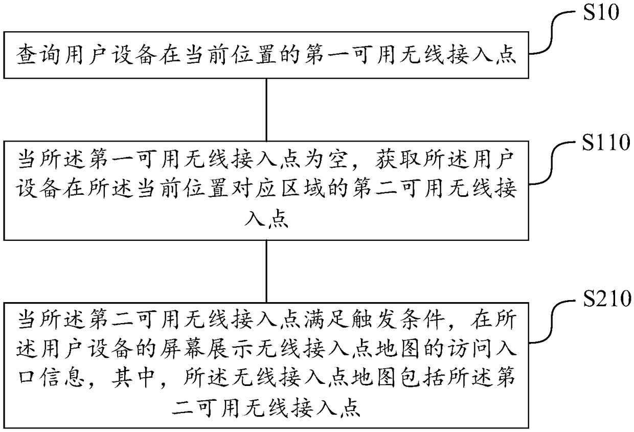 A method and device for providing wireless access point information