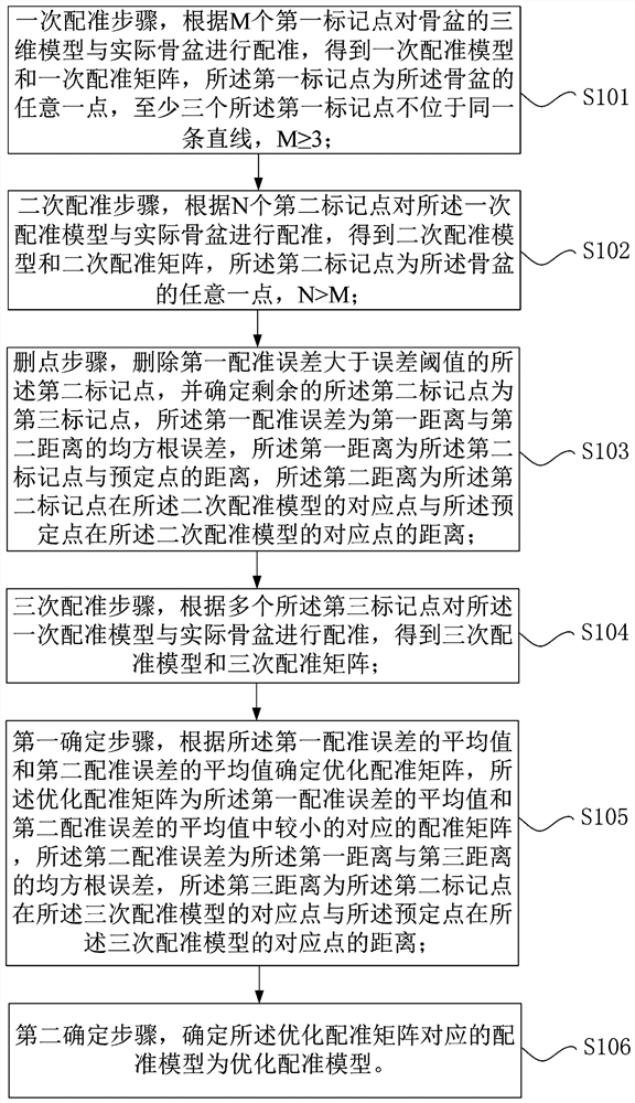 Pelvis registration method and device, computer readable storage medium and processor