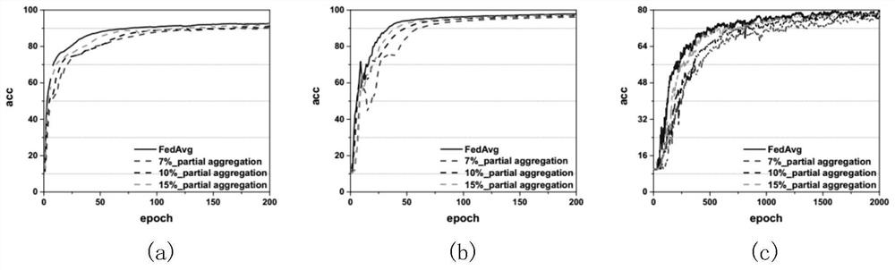 Robustness federated learning algorithm based on partial parameter aggregation