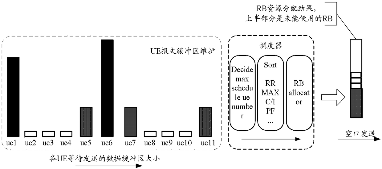 Scheduling method and device for improving utilization rate of RB resources