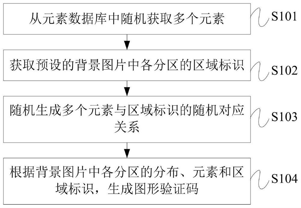 graphic-verification-code-generation-display-and-verification-methods