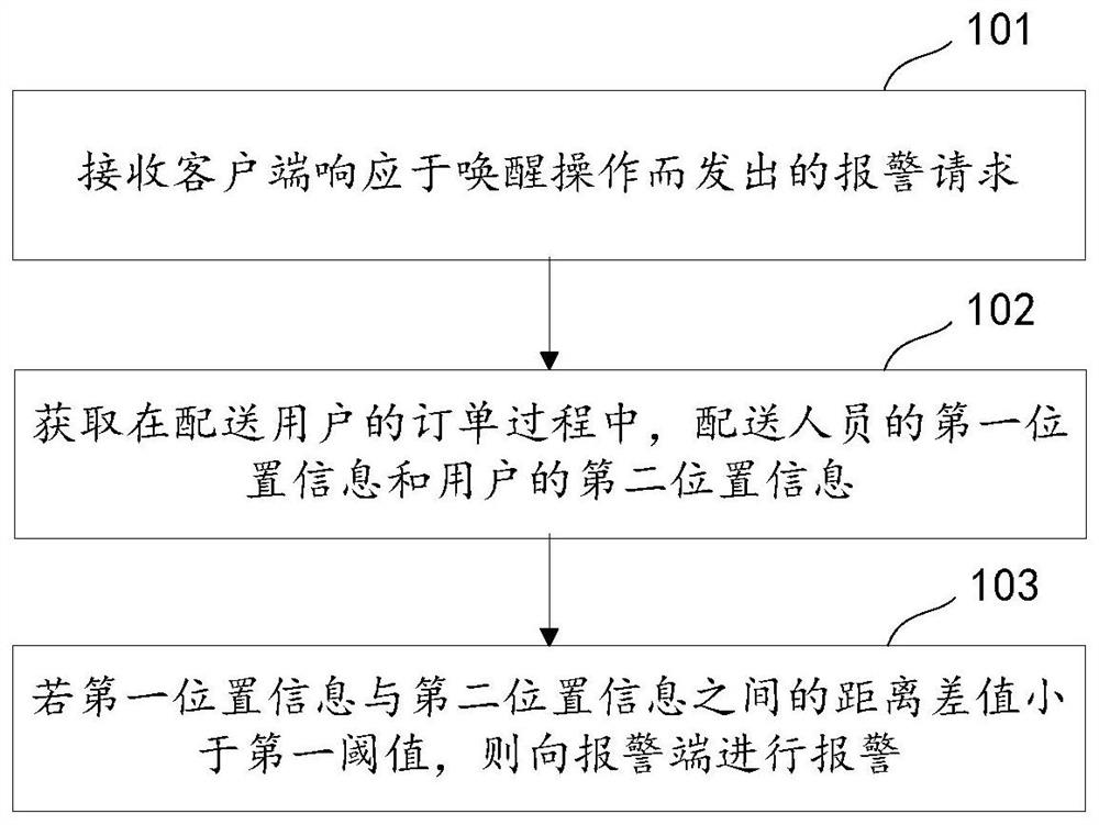 Alarm method, device, equipment and storage medium