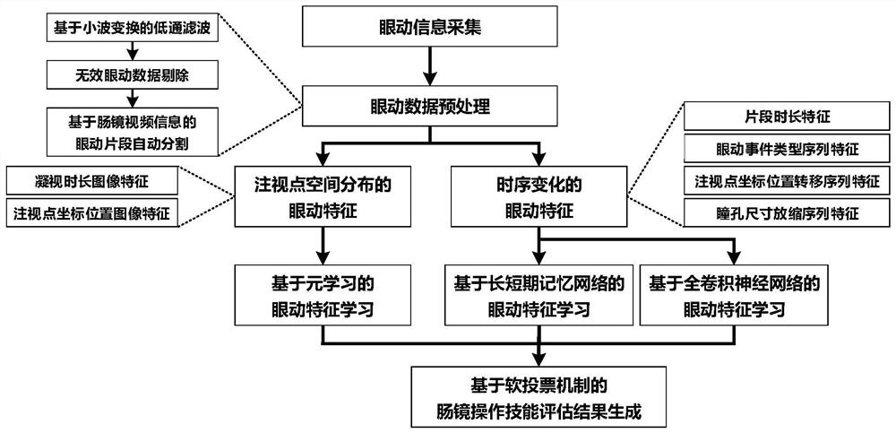 An intelligent auxiliary evaluation system for colonoscopy skills