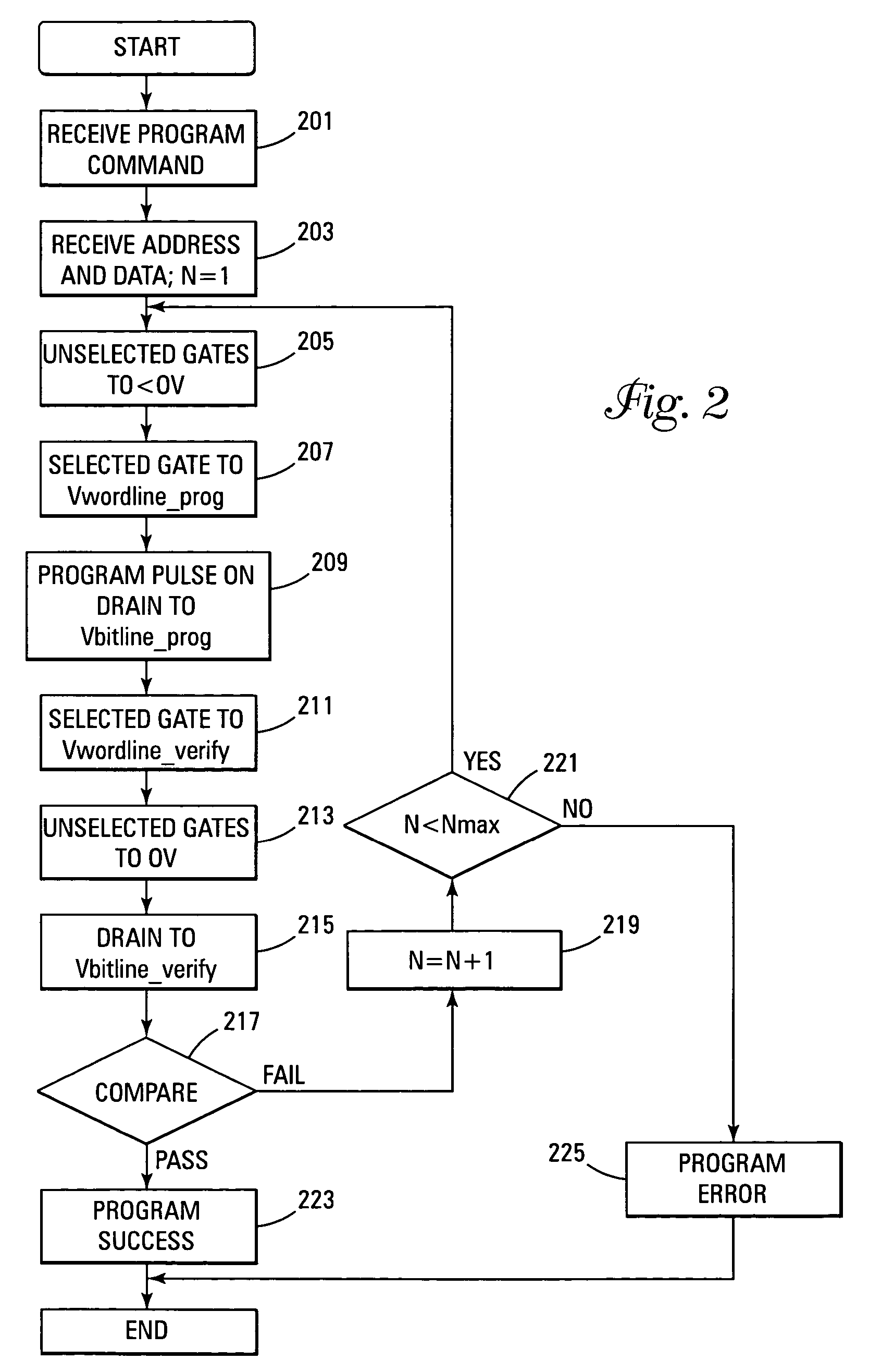 Flash memory device with improved programming performance