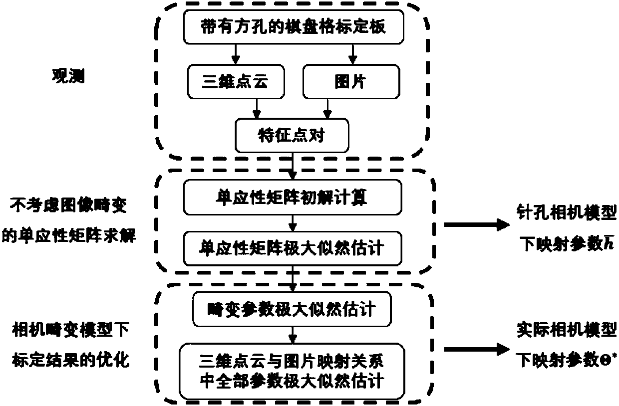 Quick and precise calibrating method of mapping relation of laser point cloud and visual image