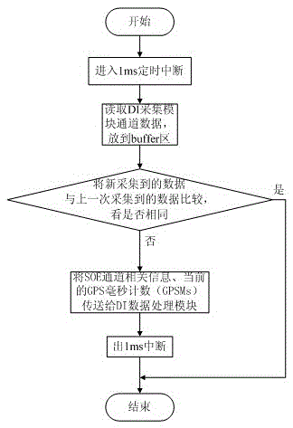 A Method of Event Sequence Recording in Distributed Control System