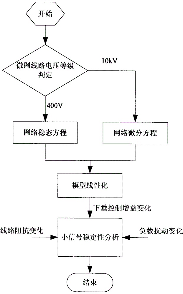 Micro-grid small signal stability analytical method