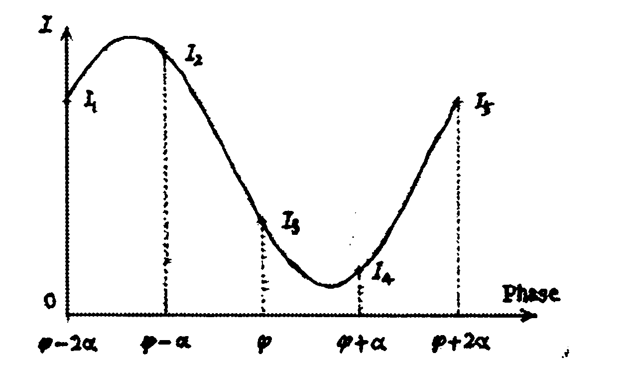 Phase measurement method of variable exposure time imaging phase shift