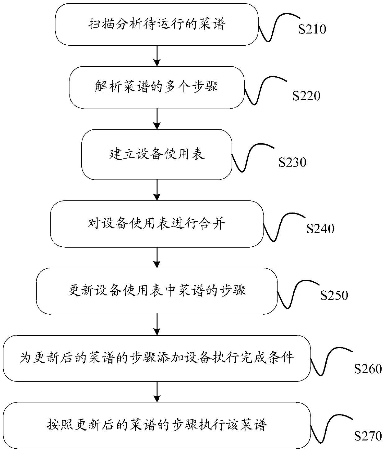 Electronic recipe performing method and device thereof