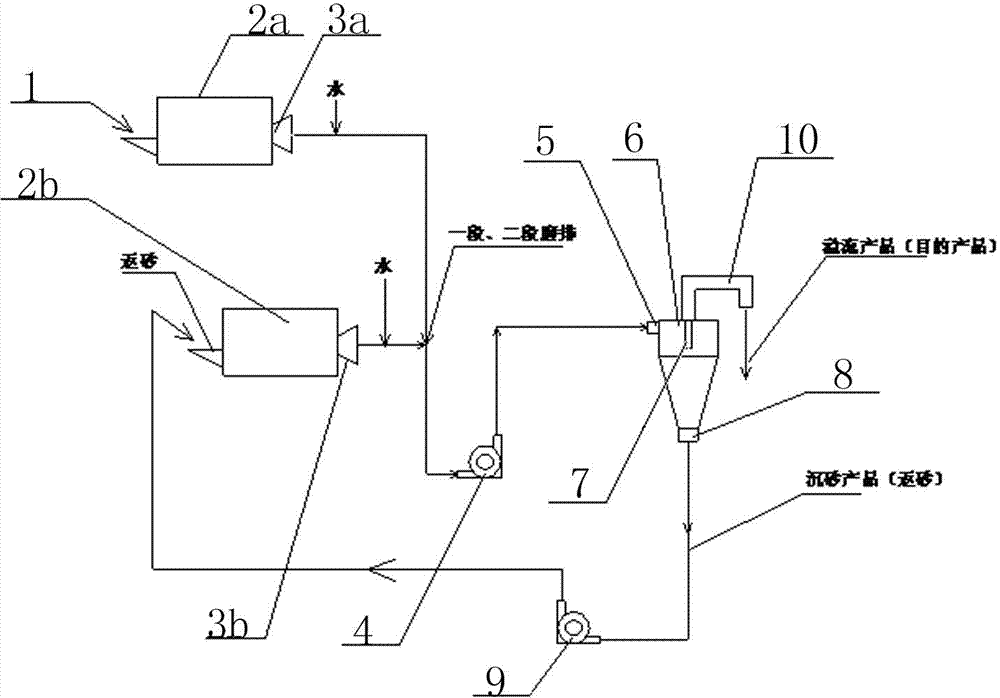 A method that can improve grinding efficiency and classification efficiency