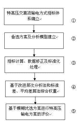 Applicable selection method and device for UHV AC/DC transmission mode