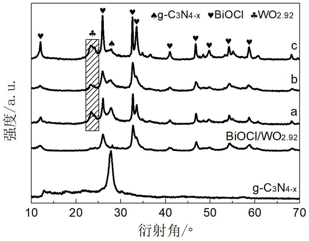 Carbon nitride/bismuth oxychloride/tungsten oxide heterojunction photocatalyst as well as preparation method and application thereof