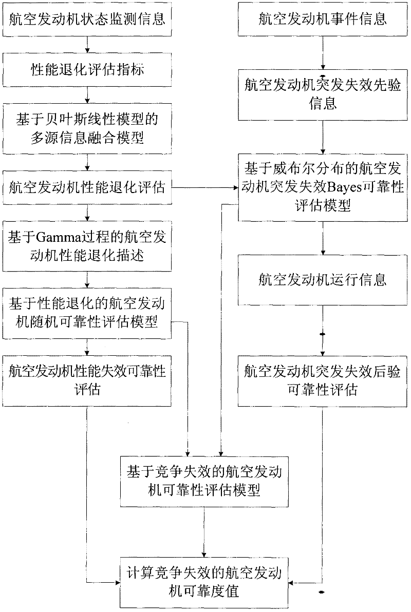 Method for evaluating reliability of aircraft engine aiming at competing failure