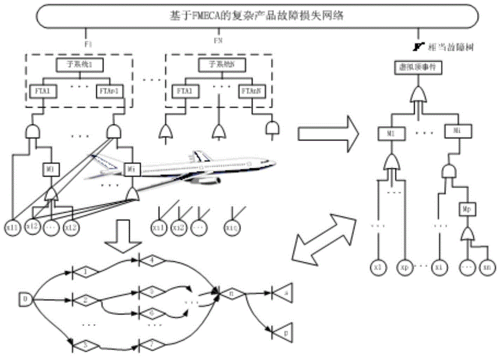 FTF-based complex product quality loss network analysis method