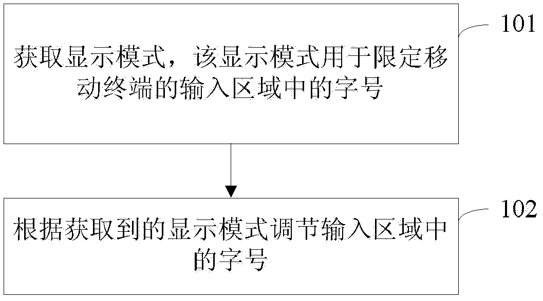 Touch-screen mobile terminal display method and device