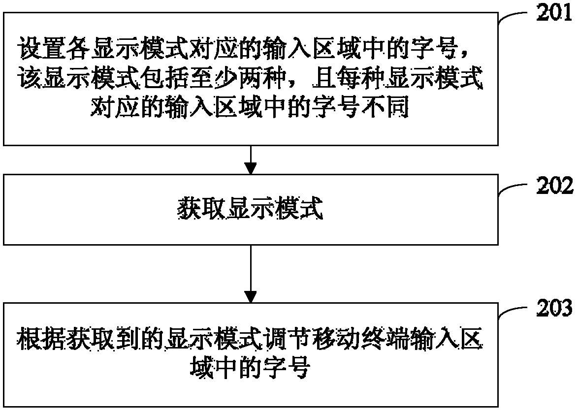 Touch-screen mobile terminal display method and device