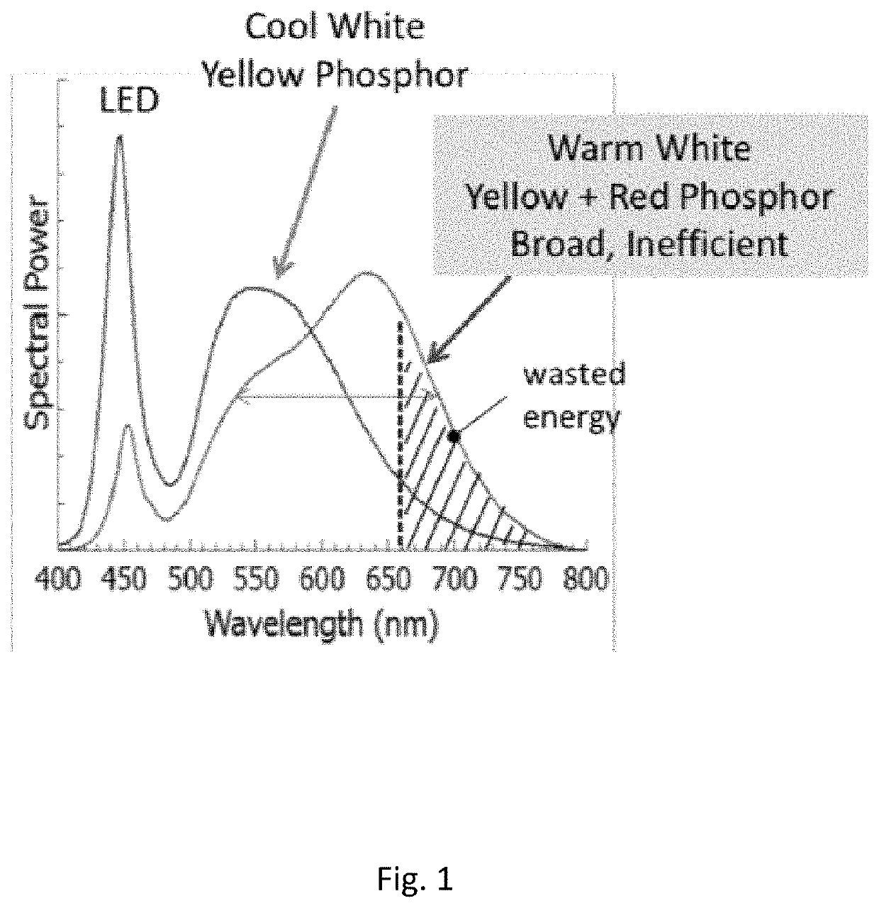 Iii-nitride down-conversion nanomaterial for white leds