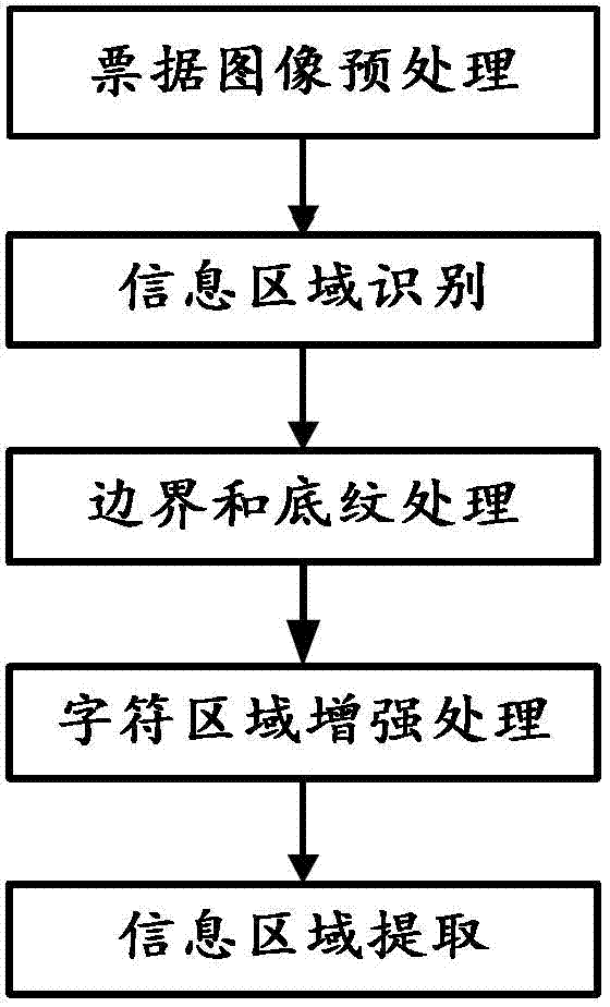 Automatic recognition and extraction method and device for bill information area