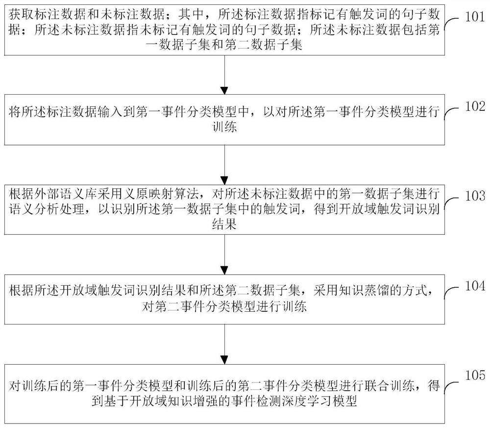 Event detection model construction method and device, electronic equipment and storage medium