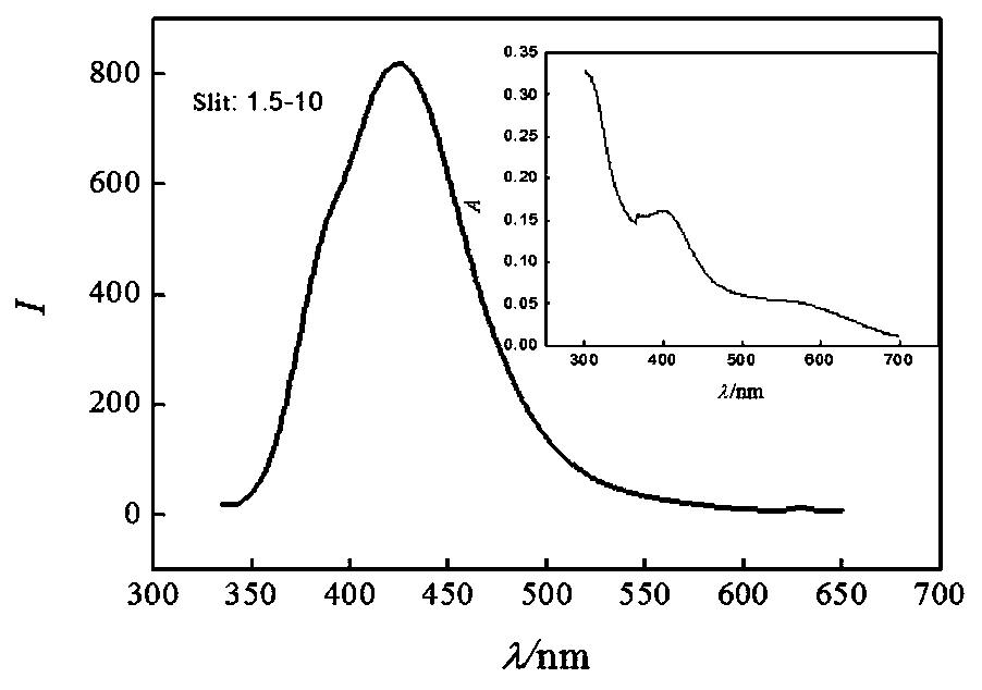 A pH-regulated method for preparing silver nanoclusters with strong fluorescence emission