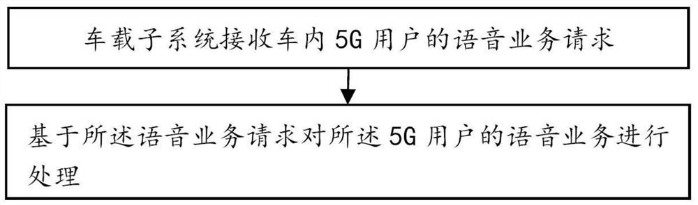 5G voice service processing system and method in high-speed railway scene