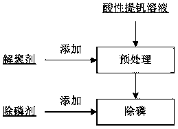 Deep phosphorus removal method in acidic vanadium extraction solution