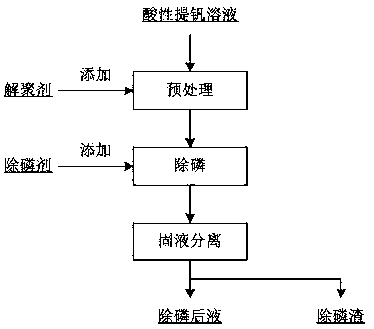 Deep phosphorus removal method in acidic vanadium extraction solution