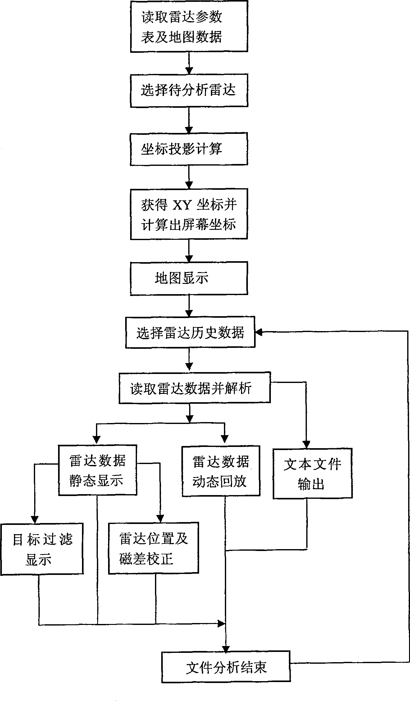 Patternization based radar data analyzing method