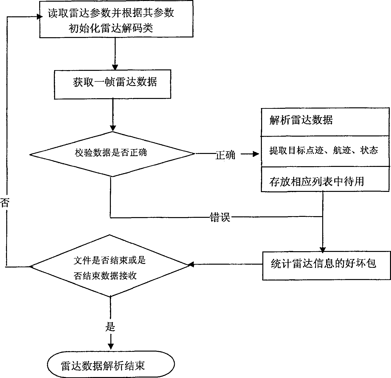 Patternization based radar data analyzing method