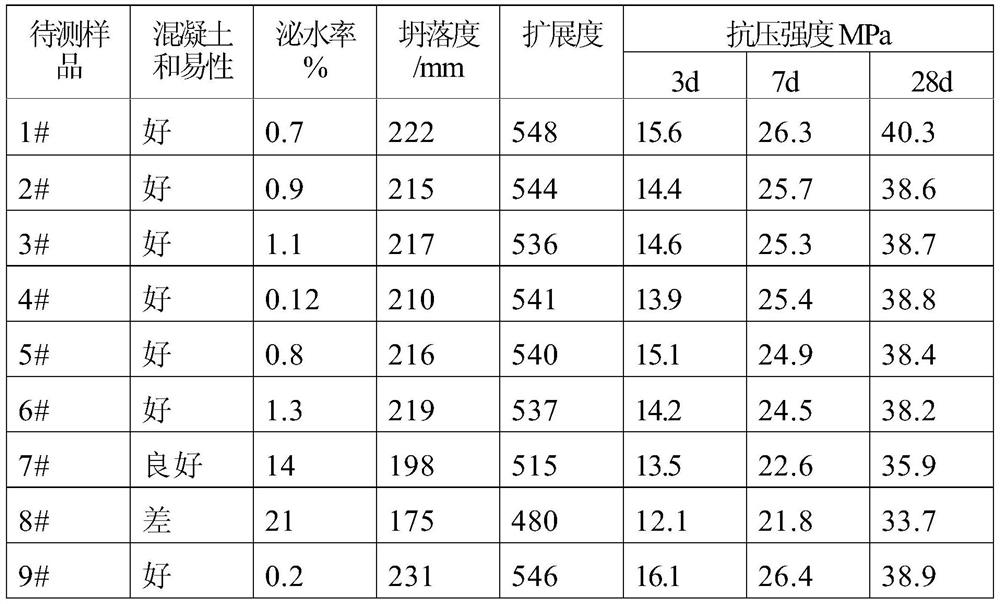 A kind of strong agent suitable for concrete prepared by machine-made sand and preparation method of mother liquor thereof