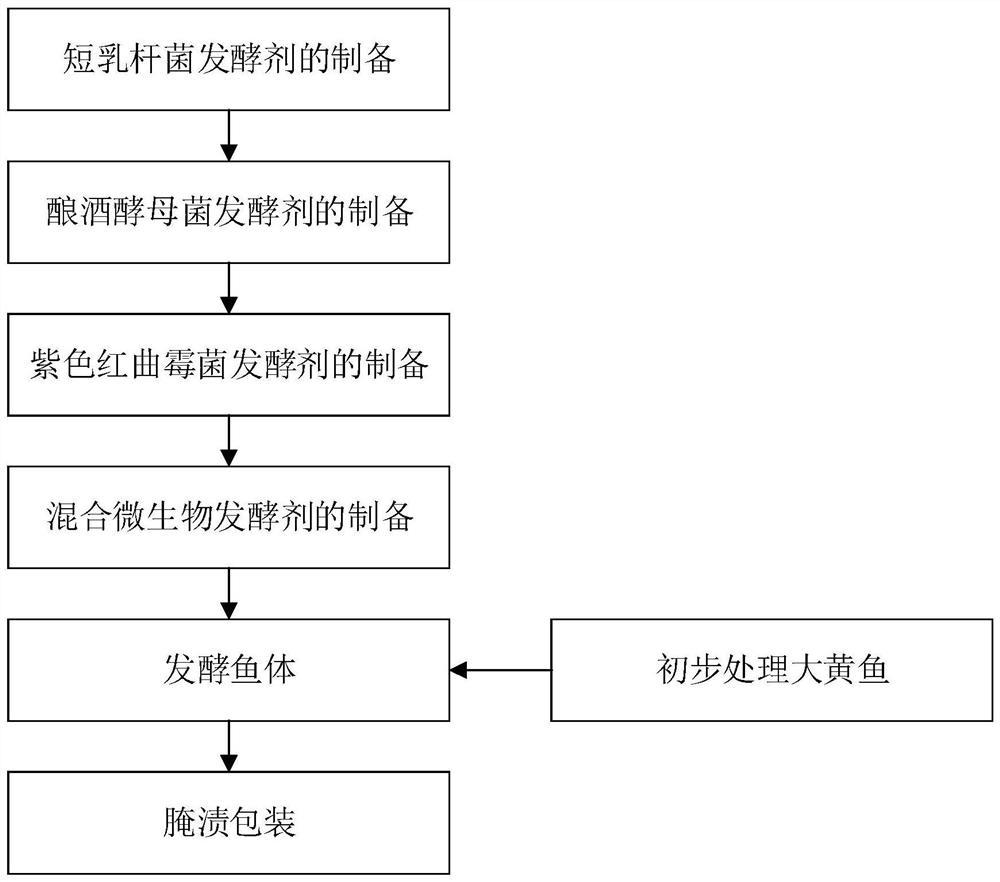 Fermented larimichthys crocea and fermentation method thereof