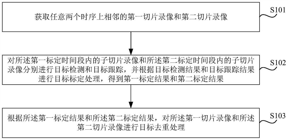 Target duplicate removal method and device, electronic equipment and storage medium