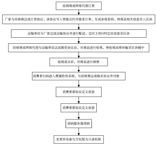 A blockchain-based traceability and anti-counterfeiting system and method for wine products