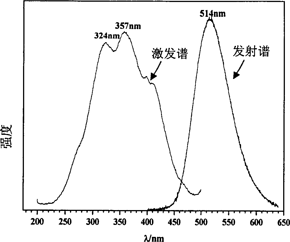 Process for preparing rare-earth excited strontium aluminate long afterglow fluorescent powder