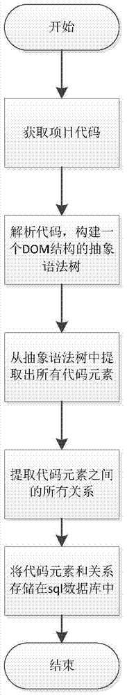 Software project semantic information presentation and retrieval method based on graph model