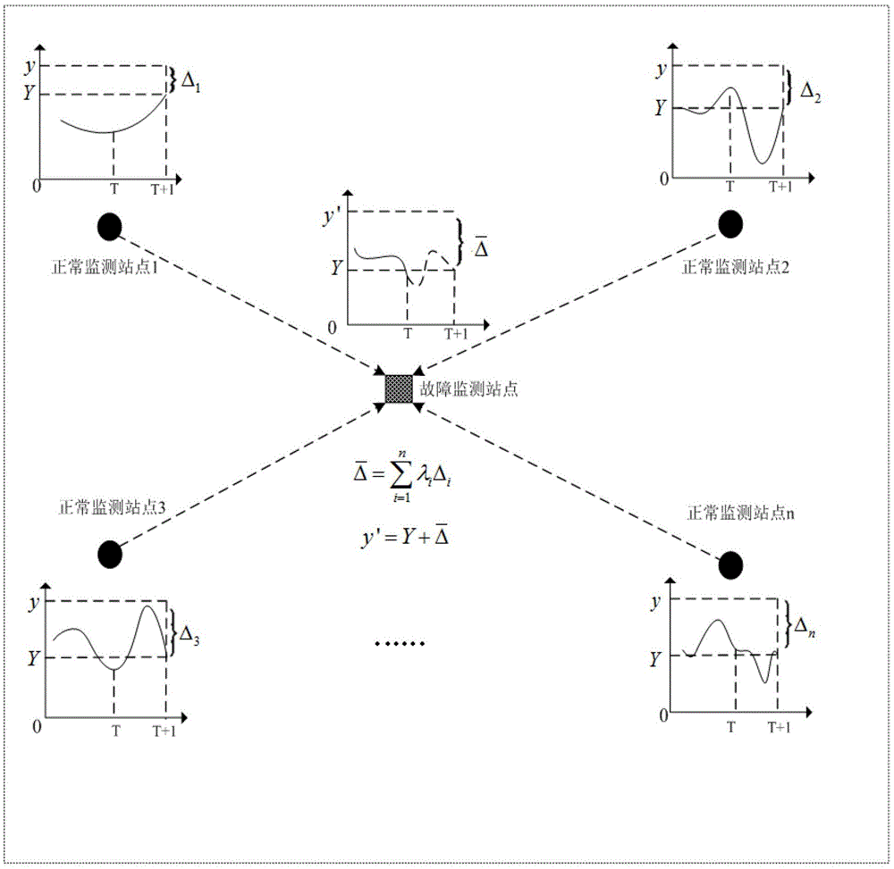 A method for repairing missing data of urban air quality concentration monitoring