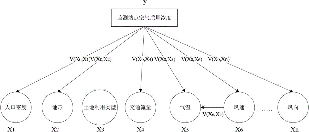 A method for repairing missing data of urban air quality concentration monitoring