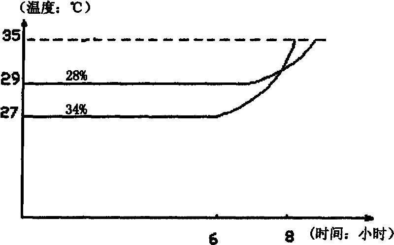 Phase-change constant-temperature material