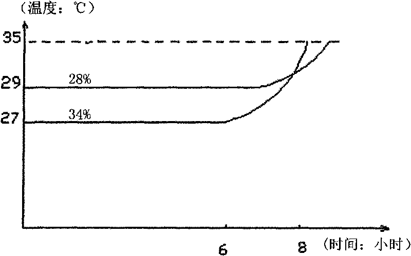 Phase-change constant-temperature material